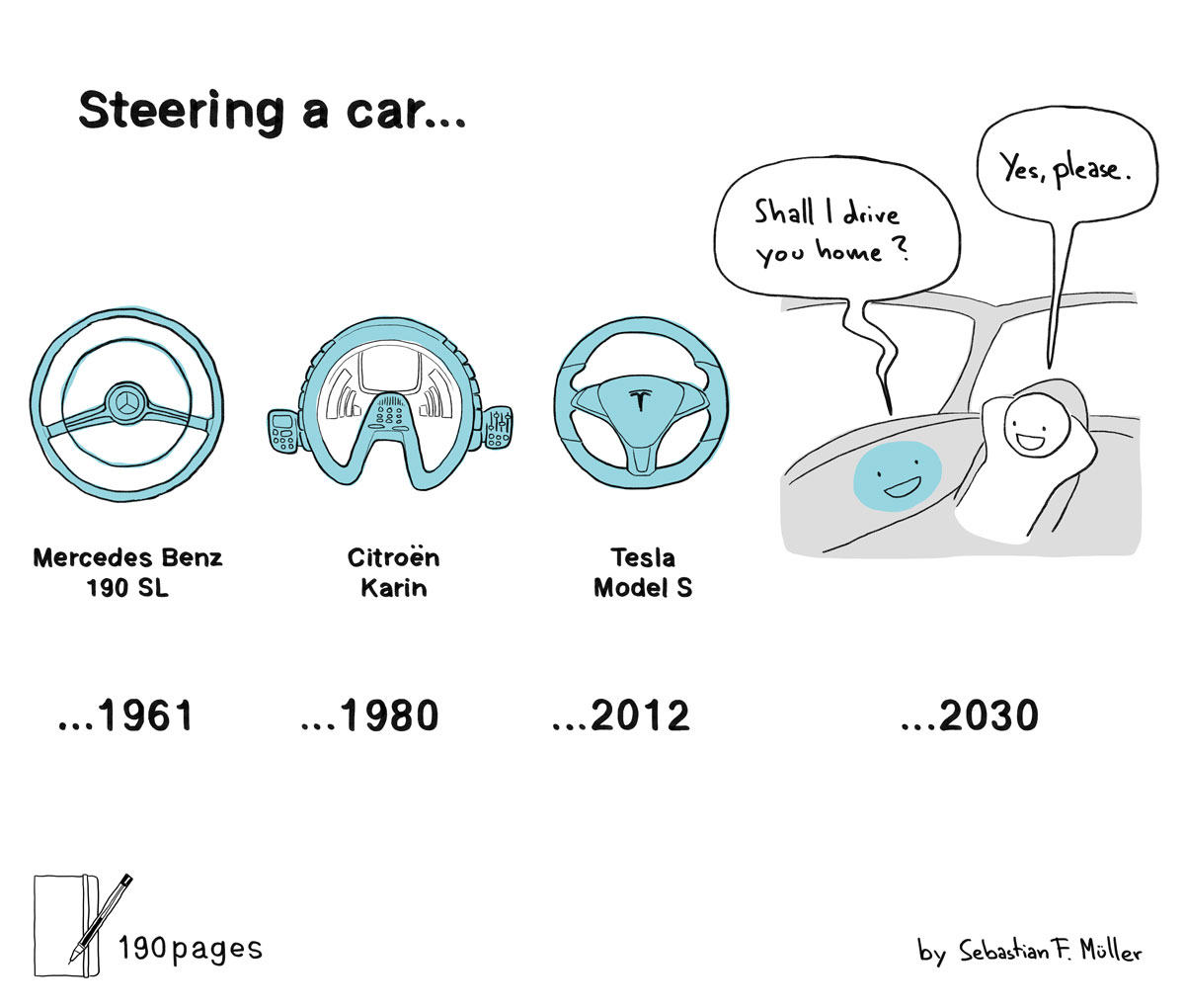 Sebastian Frederick Müller, 190 pages: steering wheel of the future